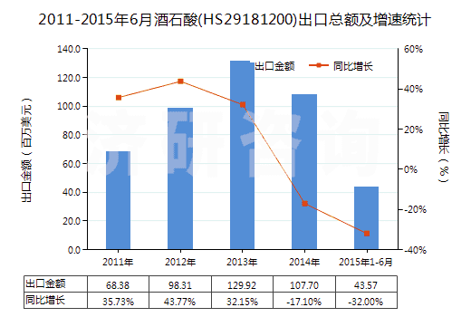 2011-2015年6月酒石酸(HS29181200)出口總額及增速統(tǒng)計